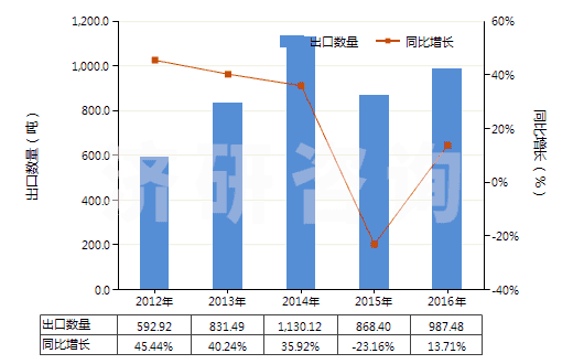 2012-2016年中國人纖單絲及寬≤5mm扁條（截面≤1mm，細≥67分特）(HS54050000)出口量及增速統(tǒng)計